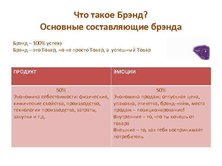 Что такое Брэнд? Основные составляющие брэнда Брэнд – 100% успеха Брэнд – это Товар,