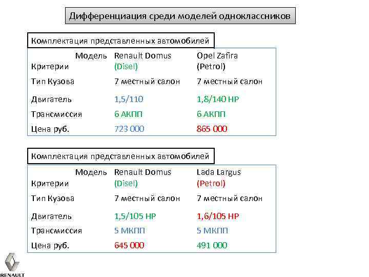 Дифференциация среди моделей одноклассников Комплектация представленных автомобилей Модель Renault Domus Критерии (Disel) Opel Zafira