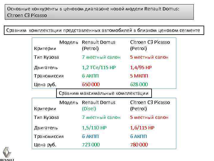 Основные конкуренты в ценовом диапазоне новой модели Renault Domus: Citroen C 3 Picasso Сравним