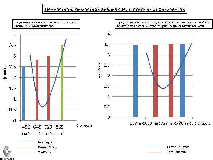 Ценностно-стоимостной анализ среди основных конкурентов Среди минивенов представленный автомобиль – лучший в ценовом диапазоне