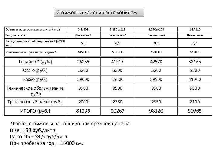 Стоимость владения автомобилем Объем и мощность двигателя (л / л. с. ) 1, 5/105
