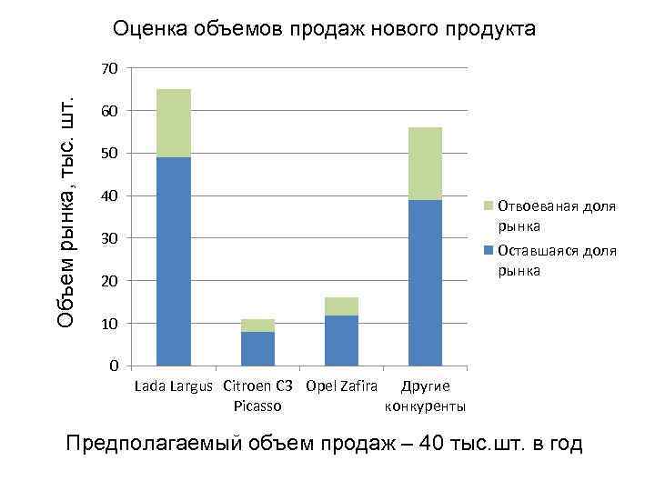 Оценка объемов продаж нового продукта Объем рынка, тыс. шт. 70 60 50 40 Отвоеваная