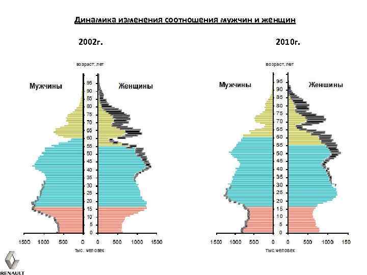 Соотношение мужчин и женщин презентация 8 класс география