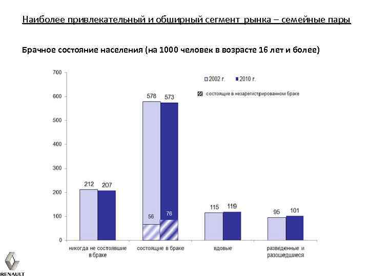 Наиболее привлекательный и обширный сегмент рынка – семейные пары Брачное состояние населения (на 1000
