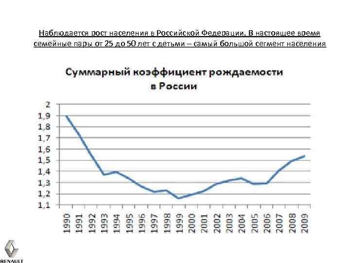 Наблюдается рост населения в Российской Федерации. В настоящее время семейные пары от 25 до