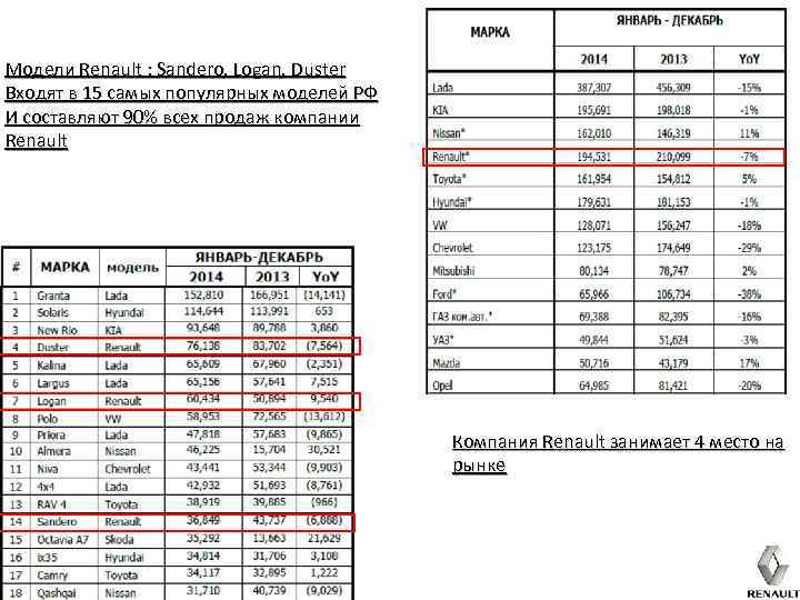 Модели Renault : Sandero, Logan, Duster Входят в 15 самых популярных моделей РФ И
