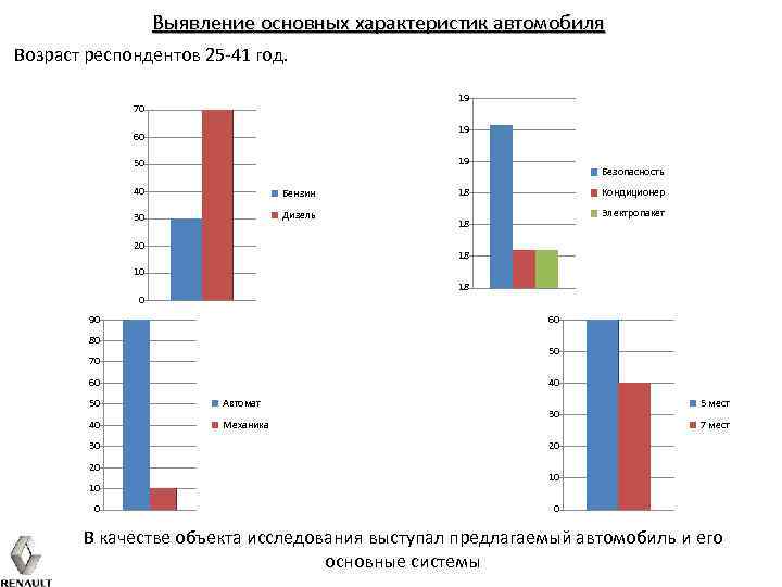 Выявление основных характеристик автомобиля Возраст респондентов 25 -41 год. 19 70 19 60 19