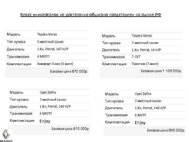 Класс универсалов не достаточно обширно представлен на рынке РФ Модель Toyota Verso Тип кузова
