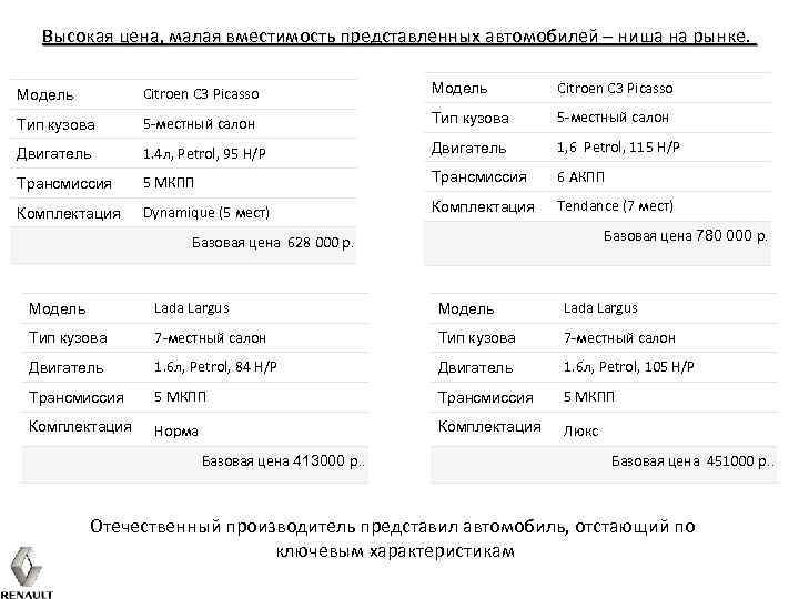 Высокая цена, малая вместимость представленных автомобилей – ниша на рынке. Модель Citroen C 3