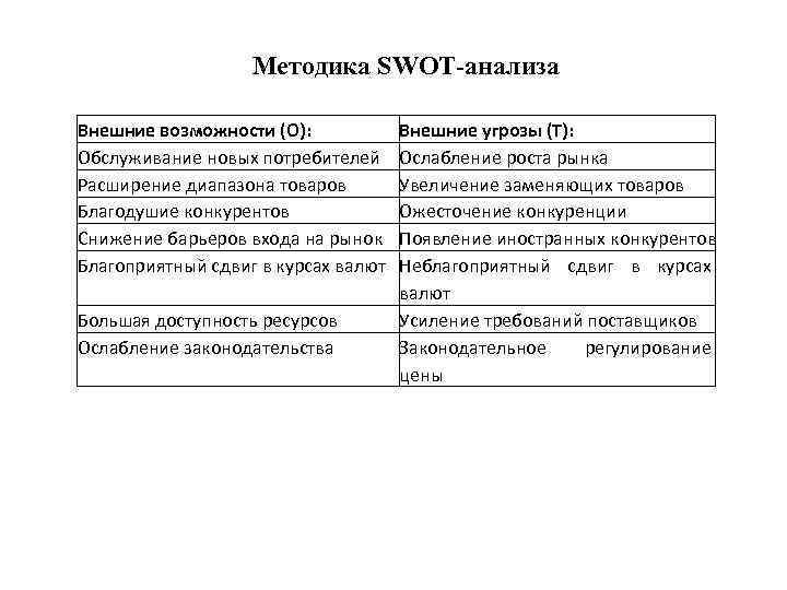 Методика SWOT-анализа Внешние возможности (О): Обслуживание новых потребителей Расширение диапазона товаров Благодушие конкурентов Снижение