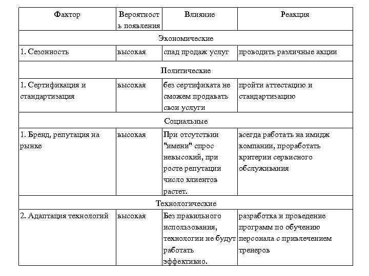 Фактор Вероятност ь появления Влияние Реакция Экономические 1. Сезонность высокая спад продаж услуг проводить