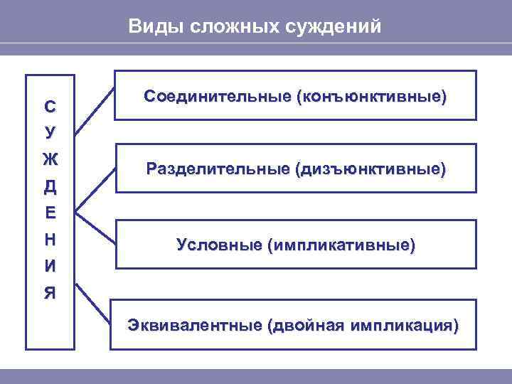 Виды сложных суждений С Соединительные (конъюнктивные) У Ж Д Разделительные (дизъюнктивные) Е Н Условные