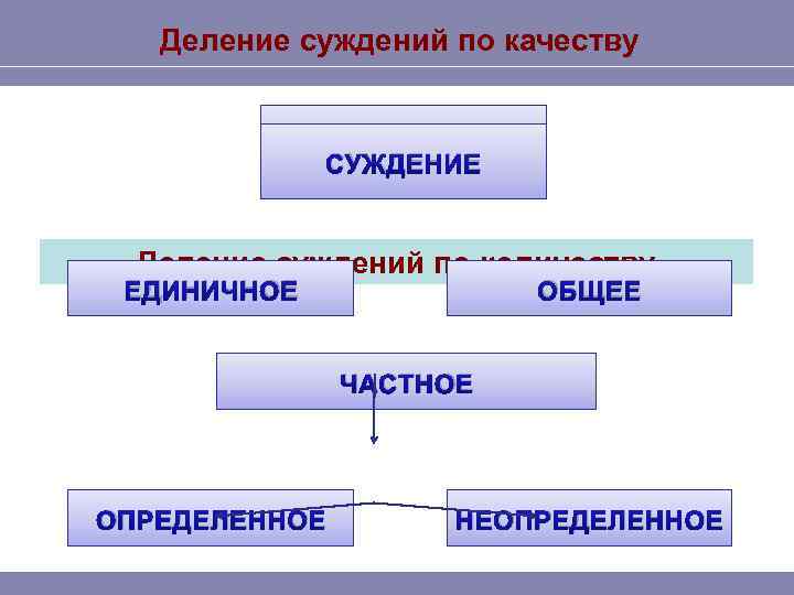 Деление суждений по качеству СУЖДЕНИЯ СУЖДЕНИЕ Деление суждений по количеству УТВЕРДИТЕЛЬНЫЕ ЕДИНИЧНОЕ ОТРИЦАТЕЛЬНЫЕ ОБЩЕЕ