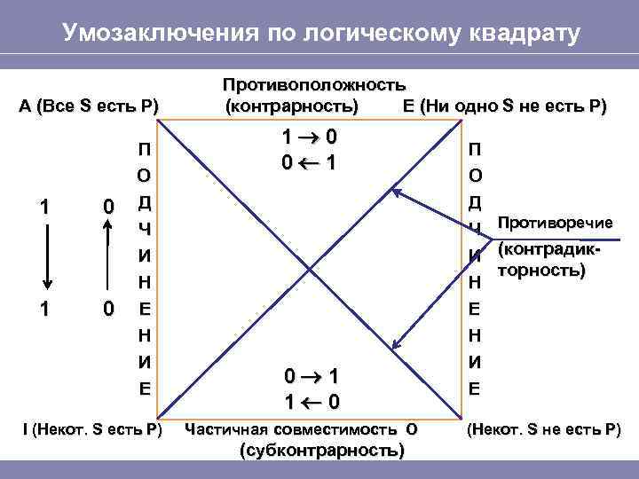 Схема умозаключения по логическому квадрату