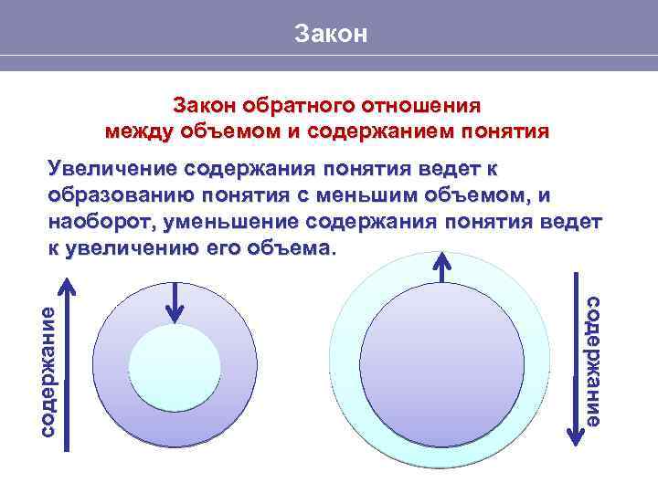 Закон обратного отношения между объемом и содержанием понятия Увеличение содержания понятия ведет к образованию