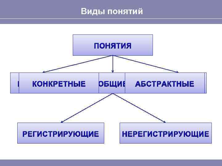 Виды понятий ПОНЯТИЯ ЕДИНИЧНЫЕ КОНКРЕТНЫЕ ОБЩИЕ РЕГИСТРИРУЮЩИЕ АБСТРАКТНЫЕ ПУСТЫЕ НЕРЕГИСТРИРУЮЩИЕ 