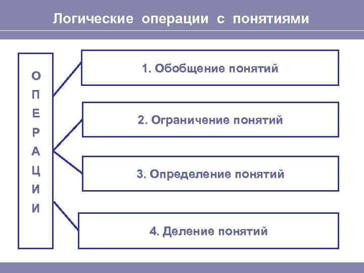 Логические операции с понятиями О 1. Обобщение понятий П Е Р 2. Ограничение понятий