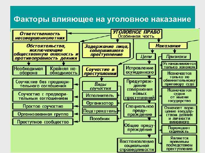 Факторы влияющее на уголовное наказание 