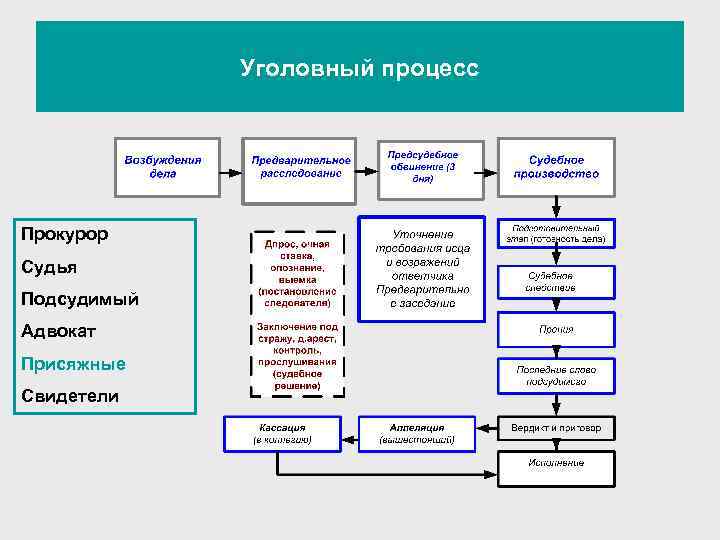 Уголовный процесс Прокурор Судья Подсудимый Адвокат Присяжные Свидетели 