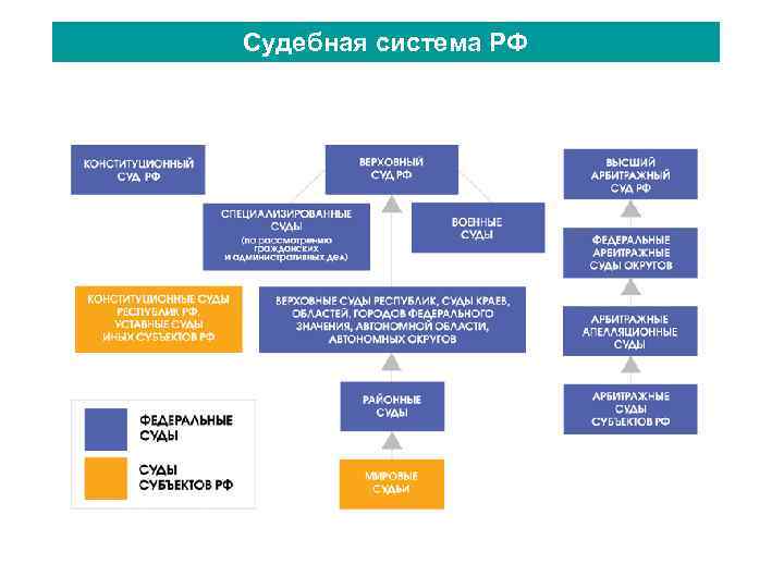 Судебная система РФ 
