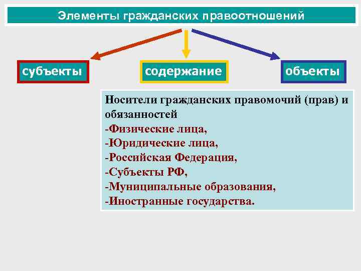 Элементы гражданских правоотношений субъекты содержание объекты Носители гражданских правомочий (прав) и обязанностей -Физические лица,