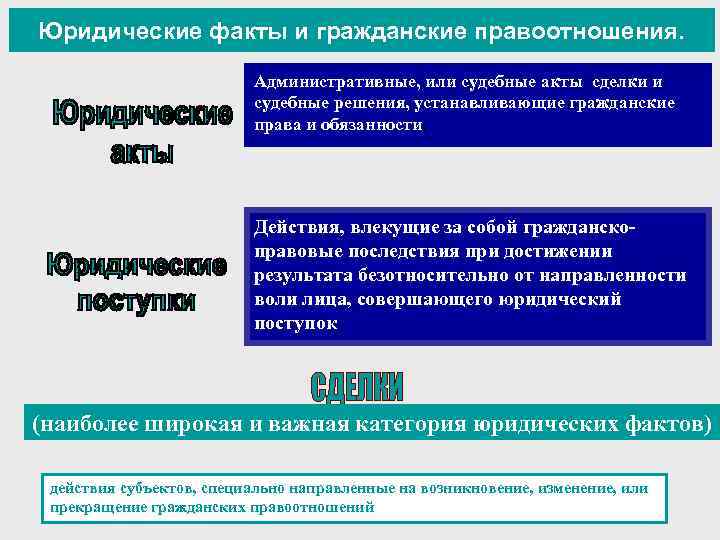 Юридические факты и гражданские правоотношения. Административные, или судебные акты сделки и судебные решения, устанавливающие