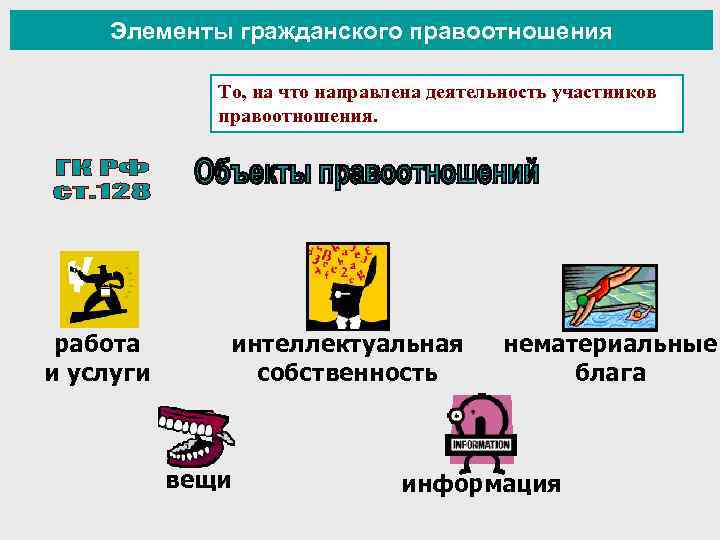 Элементы гражданского правоотношения То, на что направлена деятельность участников правоотношения. работа и услуги интеллектуальная