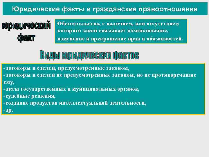 Юридические факты и гражданские правоотношения Обстоятельство, с наличием, или отсутствием которого закон связывает возникновение,