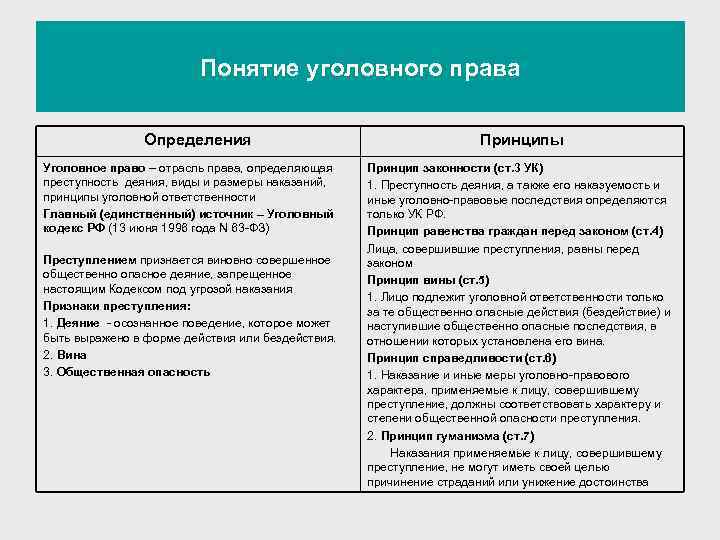 Понятие уголовного права Определения Уголовное право – отрасль права, определяющая преступность деяния, виды и