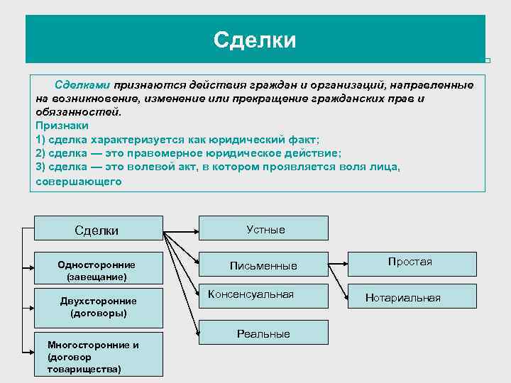 Сделки Сделками признаются действия граждан и организаций, направленные на возникновение, изменение или прекращение гражданских