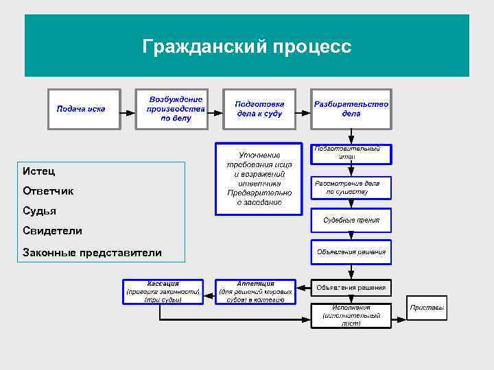 Гражданский процесс Истец Ответчик Судья Свидетели Законные представители 