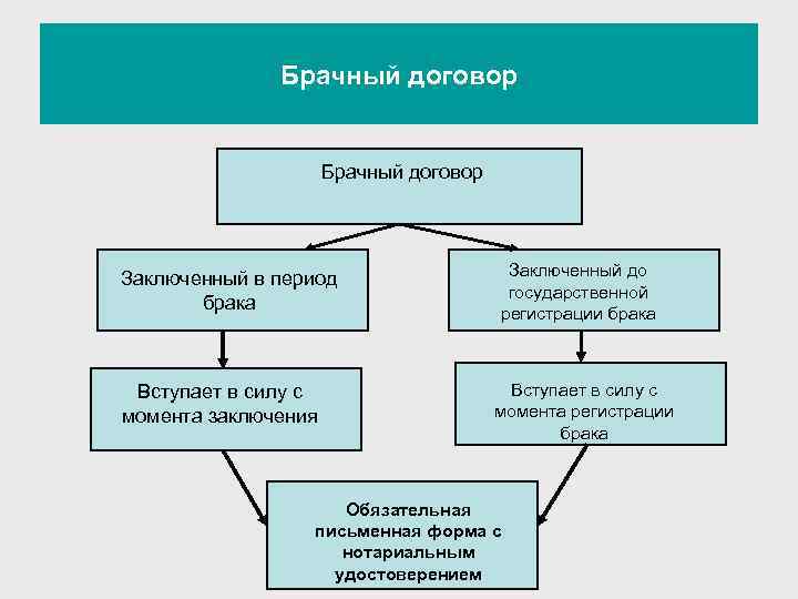 Брачный договор Заключенный в период брака Вступает в силу с момента заключения Заключенный до