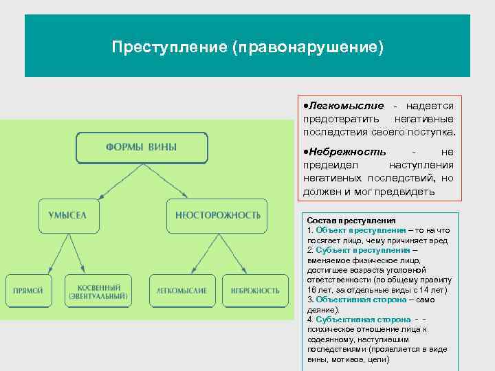 Преступление (правонарушение) Легкомыслие - надеется предотвратить негативные последствия своего поступка. Небрежность - не предвидел