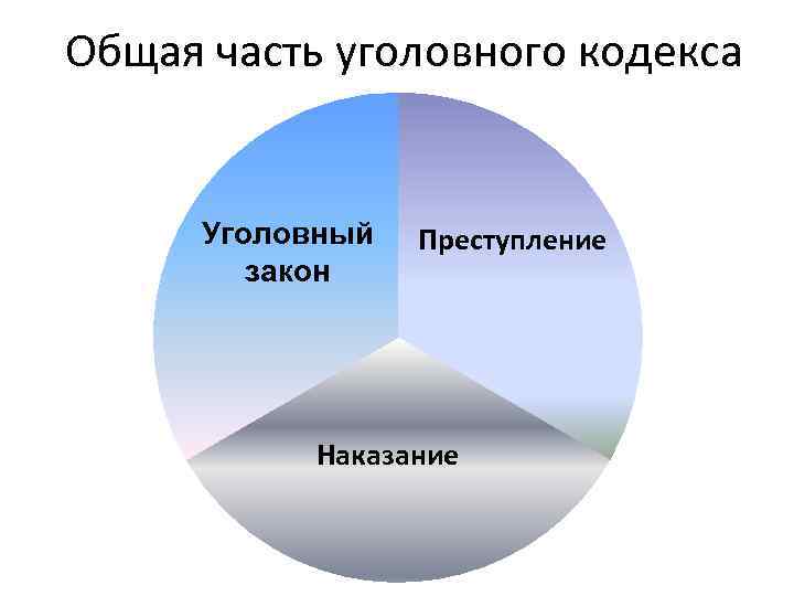 Общая часть уголовного кодекса Уголовный закон Преступление Наказание 