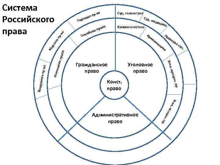 р-во ое п гов Суд. психиатрия Суд Тор . ме о аво Криминалистика е