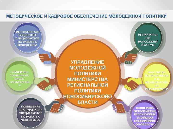 МЕТОДИЧЕСКОЕ И КАДРОВОЕ ОБЕСПЕЧЕНИЕ МОЛОДЕЖНОЙ ПОЛИТИКИ МЕТОДИЧЕСКАЯ ПОДДЕРЖКА ПЕДАГОГ СПЕЦИАЛИСТОВ ПО РАБОТЕ С МОЛОДЕЖЬЮ