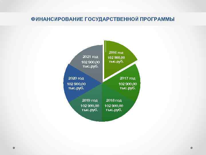 ФИНАНСИРОВАНИЕ ГОСУДАРСТВЕННОЙ ПРОГРАММЫ 2021 год 102 900, 00 тыс. руб. 2020 год 102 900,