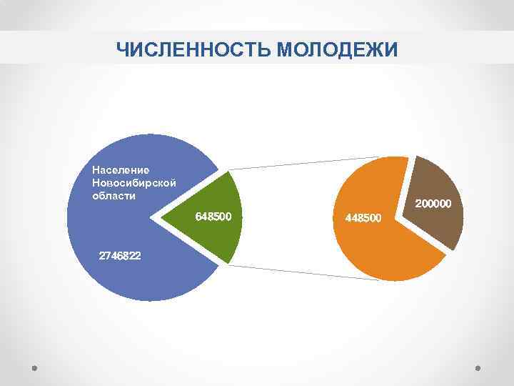 ЧИСЛЕННОСТЬ МОЛОДЕЖИ Население Новосибирской области 200000 648500 2746822 448500 