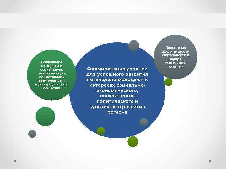 Вовлечение молодежи в социальную, экономическую, общественно политическую и культурную жизнь общества Формирование условий для