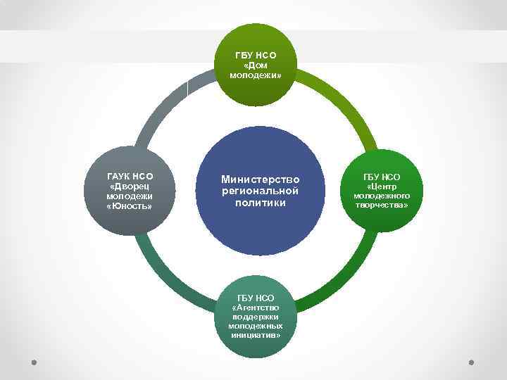 ГБУ НСО «Дом молодежи» ГАУК НСО «Дворец молодежи «Юность» Министерство региональной политики ГБУ НСО