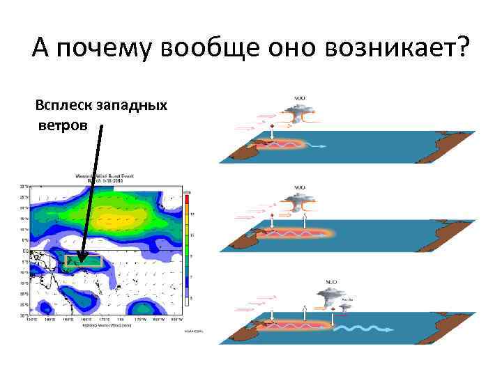 А почему вообще оно возникает? Всплеск западных ветров 