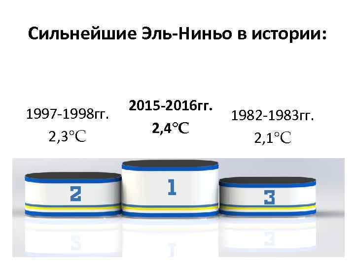 Сильнейшие Эль-Ниньо в истории: 1997 -1998 гг. 2, 3°С 2015 -2016 гг. 2, 4°С