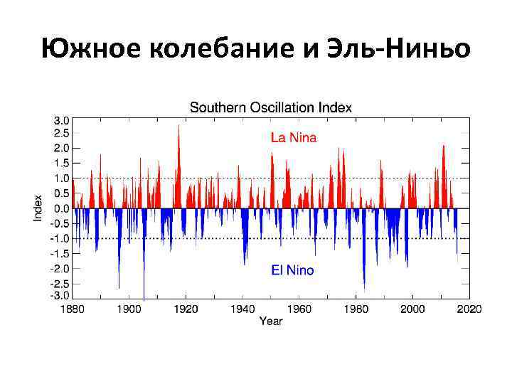 Южное колебание и Эль-Ниньо 