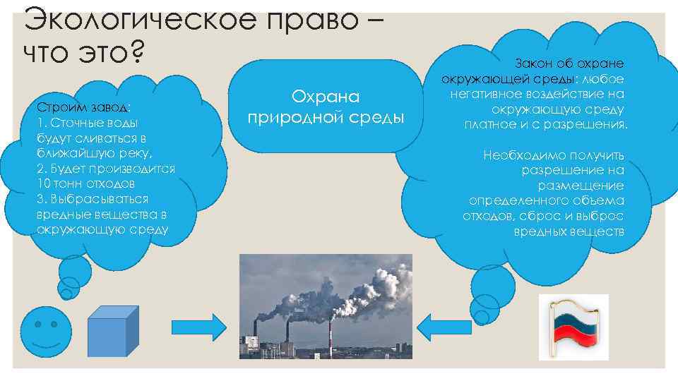 Экологическое право – что это? Строим завод: 1. Сточные воды будут сливаться в ближайшую