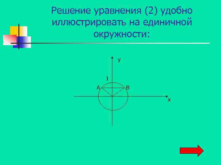 Решение уравнения (2) удобно иллюстрировать на единичной окружности: y 1 A B x 
