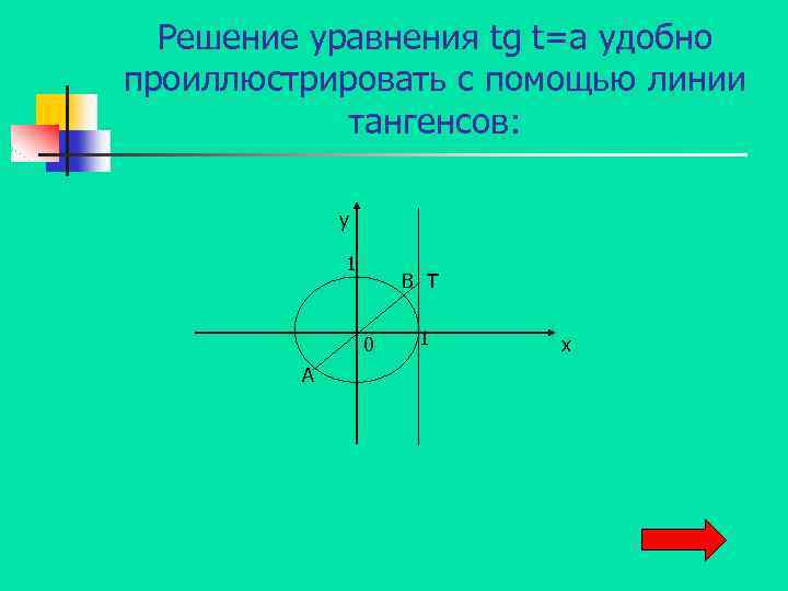 Решение уравнения tg t=a удобно проиллюстрировать с помощью линии тангенсов: y 1 B Т
