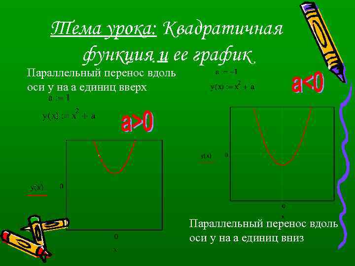 Тема урока: Квадратичная функция и ее график Параллельный перенос вдоль оси у на а