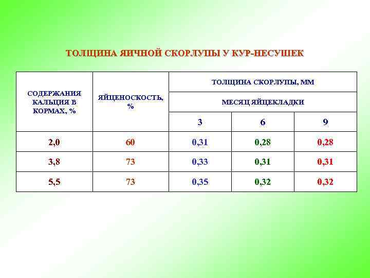 ТОЛЩИНА ЯИЧНОЙ СКОРЛУПЫ У КУР-НЕСУШЕК ТОЛЩИНА СКОРЛУПЫ, ММ СОДЕРЖАНИЯ КАЛЬЦИЯ В КОРМАХ, % ЯЙЦЕНОСКОСТЬ,