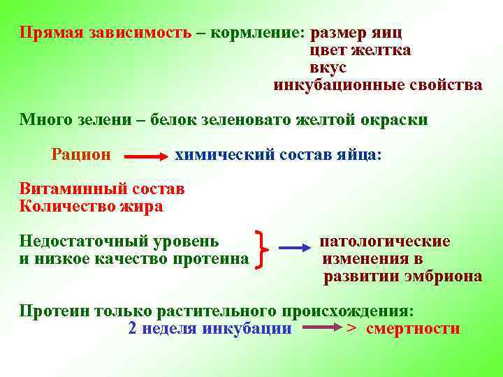 Прямая зависимость – кормление: размер яиц цвет желтка вкус инкубационные свойства Много зелени –