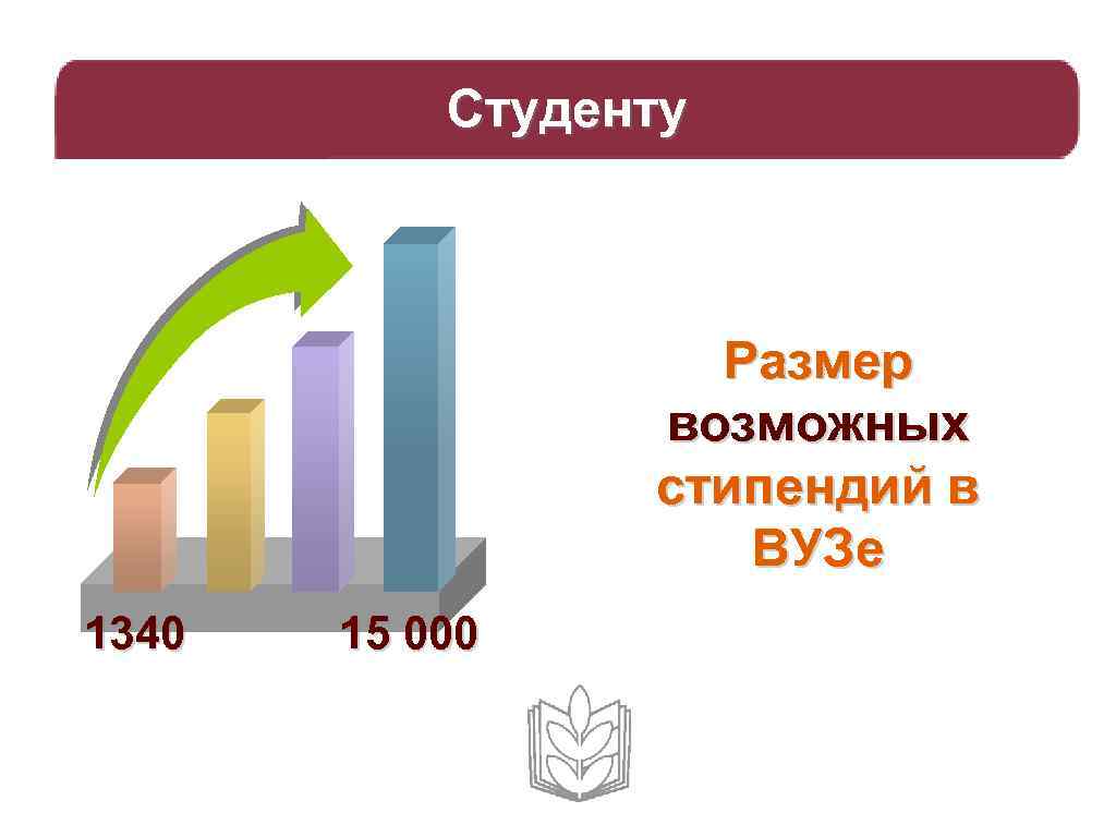 Студенту Размер возможных стипендий в ВУЗе 1340 15 000 